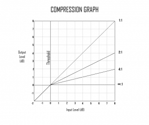 Input vs. Output Level Chart