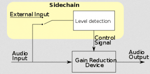 Sidechaining allows an aux audio track to trigger an effect.