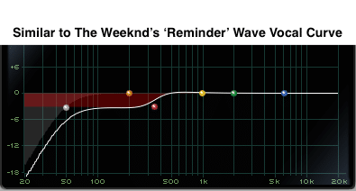 Similar to The Weeknd's Reminder Wave Vocal Curve