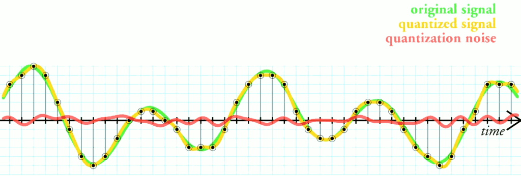 Quantization noise is the difference between the original signal and the quantized signal.