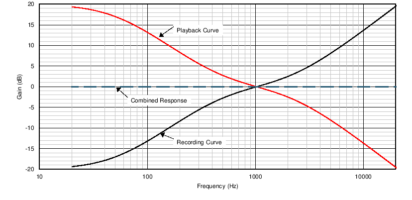 An emphasis and de-emphasis equalization technique is used to ensure playability across various consumer equipment.