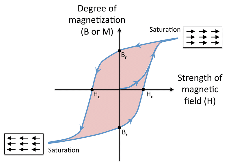Saturation occurs at high levels of amplitude. Distortion also occurs at lower amplification levels.