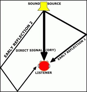 In this diagram, the direct signal would be heard first, followed by the "early reflection 1," then "early reflection 2."