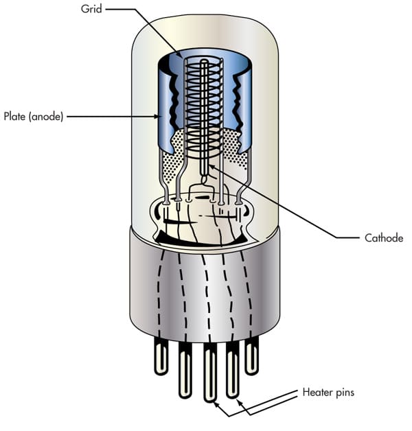 A positive charge in a tube inhibits the flow of electrons, in turn compressing its electrical output