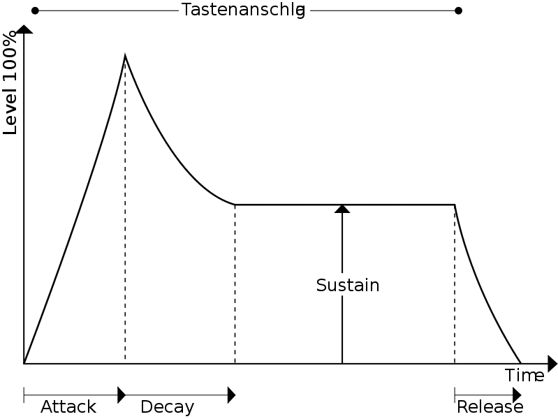 Dynamics processing affects the Attack, Decay, Sustain and Release aspects of an instrument's timbre.