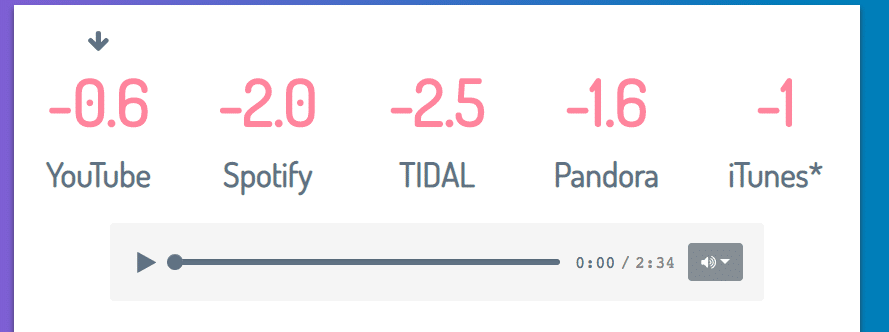 Each streaming service has a different loudness normalization setting.