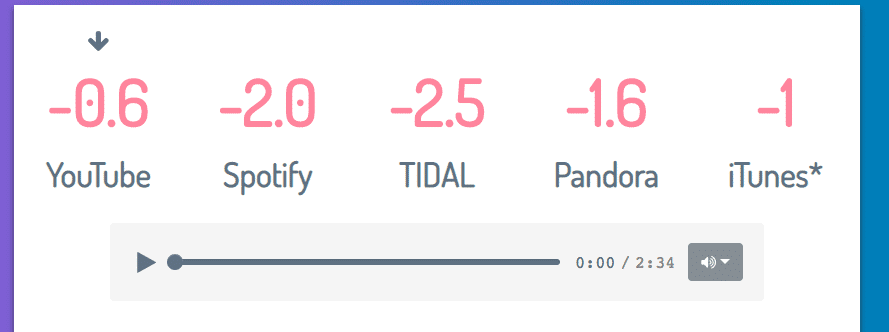 The loudness penalty plugin and show you how much your master will be turned up or down.