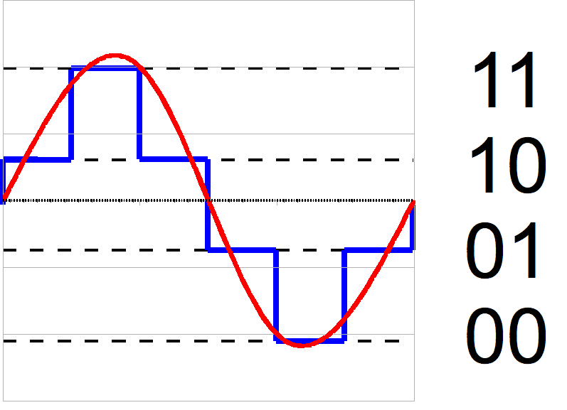 If the red wave above was limited to only the bits provided by the blue line above, you'd lose a significant amount of your signal.