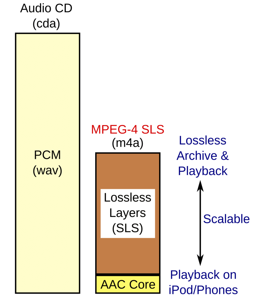 What audio file format is used for CD audio files?