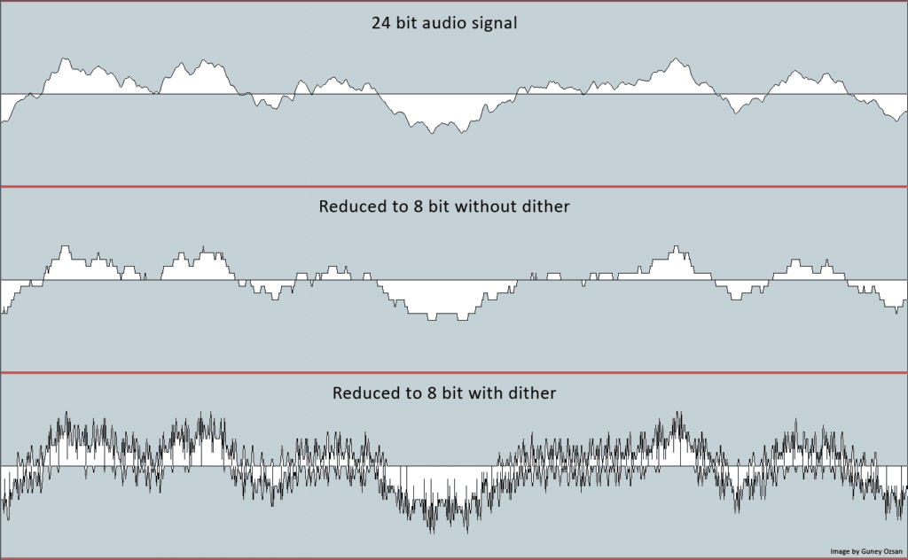 Dithering can be thought of as an exchange or swap out of noise and quantization distortion.