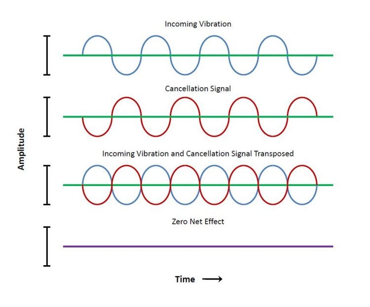 This explains to a certain extent, how phase cancellation can be used to show the differences between two signals.