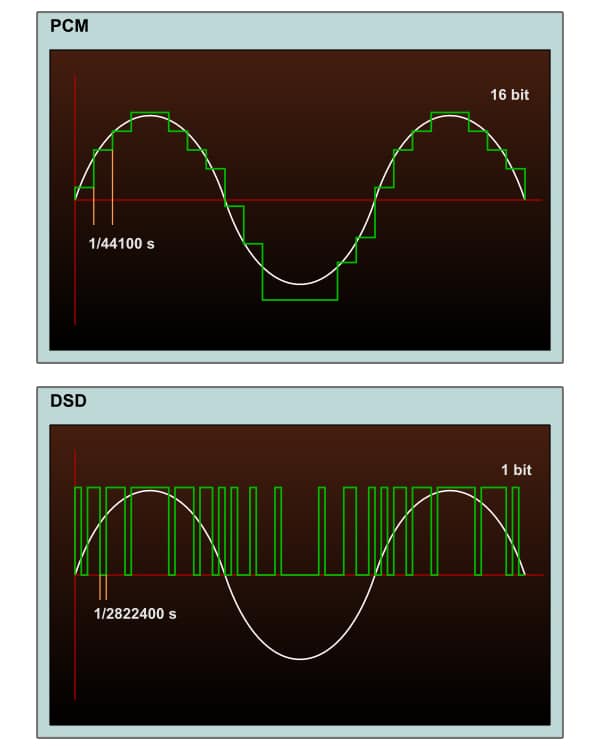 Notice the differences between a PCM and DSD file.