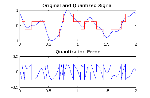 Quantization occurs during the analog to digital conversion process.
