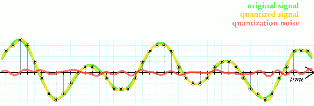 The red line above represents the small amount of noise generated from quantization error.