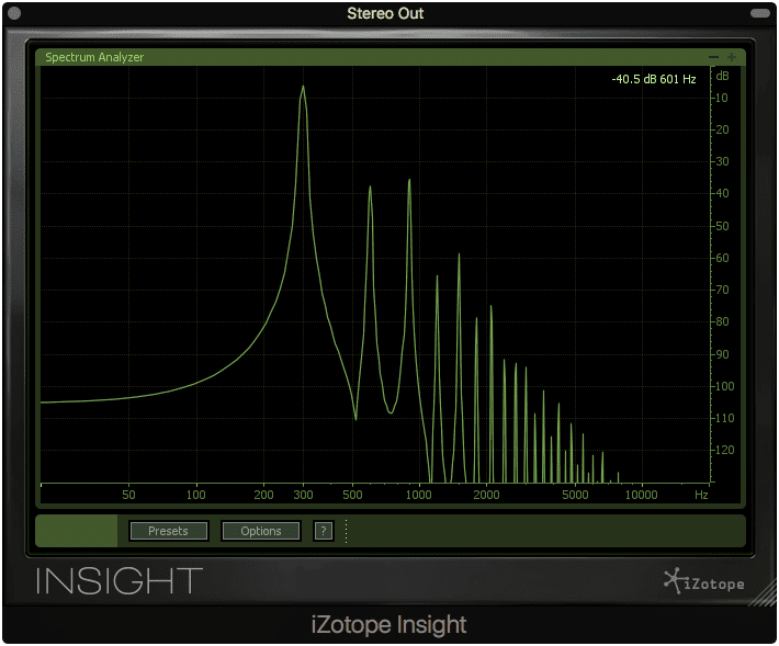 Harmonics increase in amplitude and always relate to the fundamental frequency.