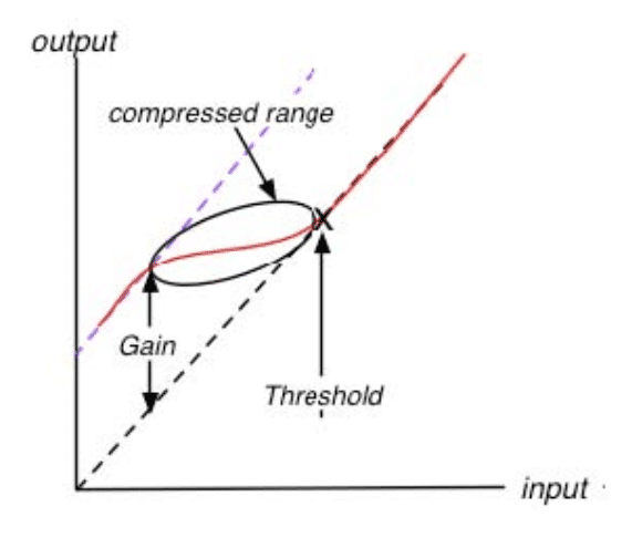 From the Wave's MV2 Manual - a depiction of the MV2's low-level compression.