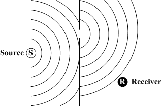 Sound waves diffract around and in between obstacles.