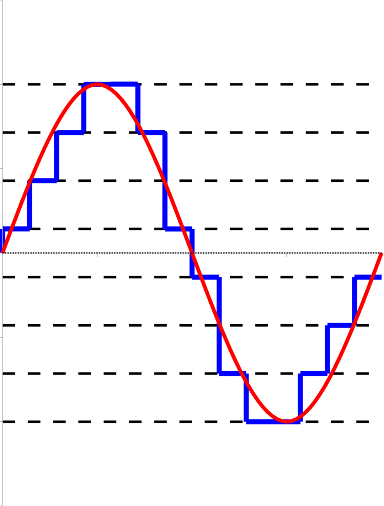 A quantized waveform is many small square waves arranged in the form of a sinewave.