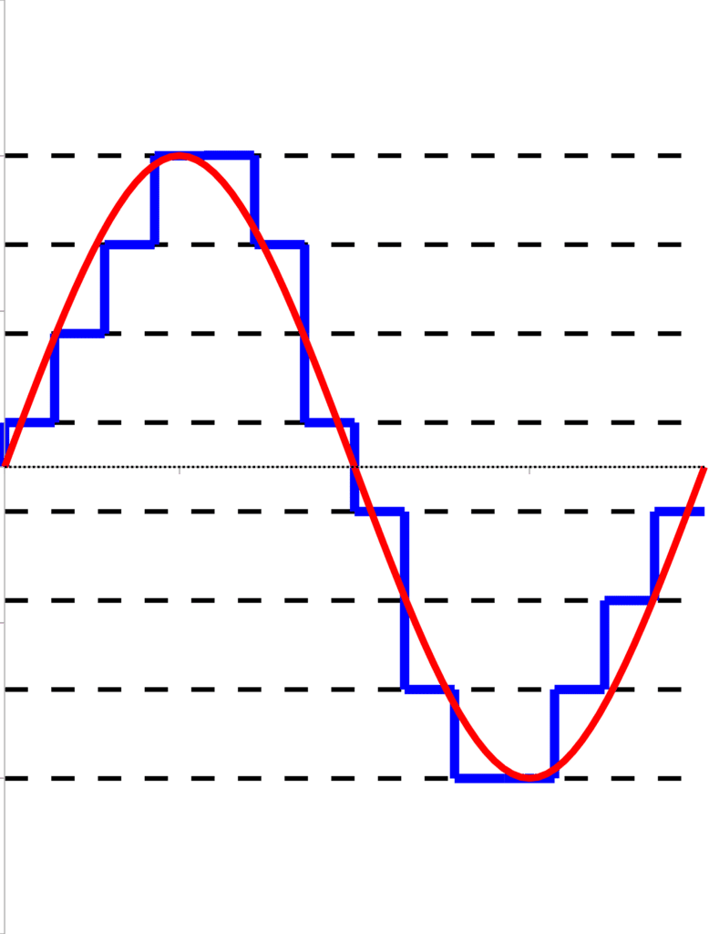 Because a quantized signal is comprised of square waves, when it's converted to an electrical signal, the space between samples may not accurately represent that waveform.