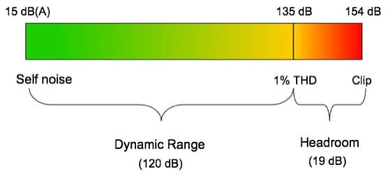 The dynamic range is the area from the quietest parts of the recording to the loudest.