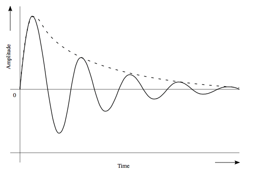 A transient has a short attack and decay, with a quiet sustain and release.