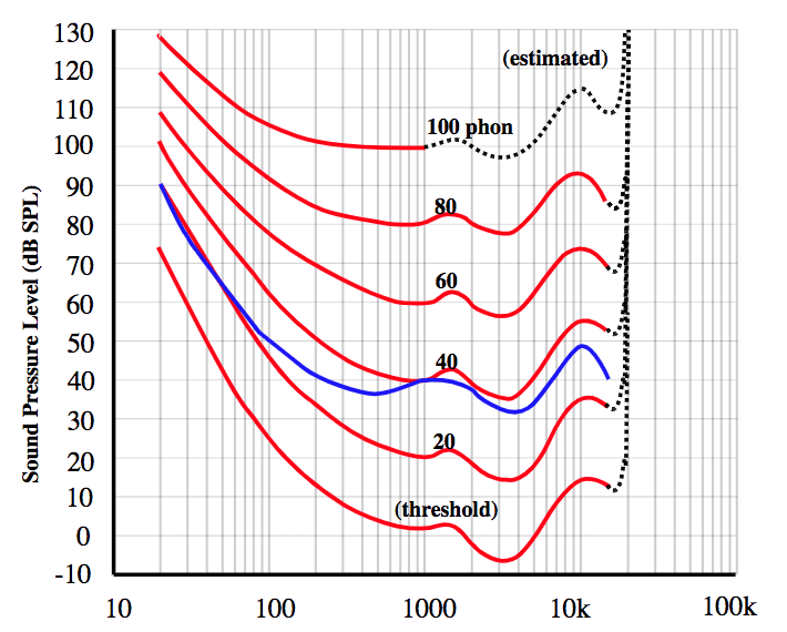 The Fletcher-Munson curve shows how music is perceived in a non-linear manner. The curve influences how music is mixed and mastered.