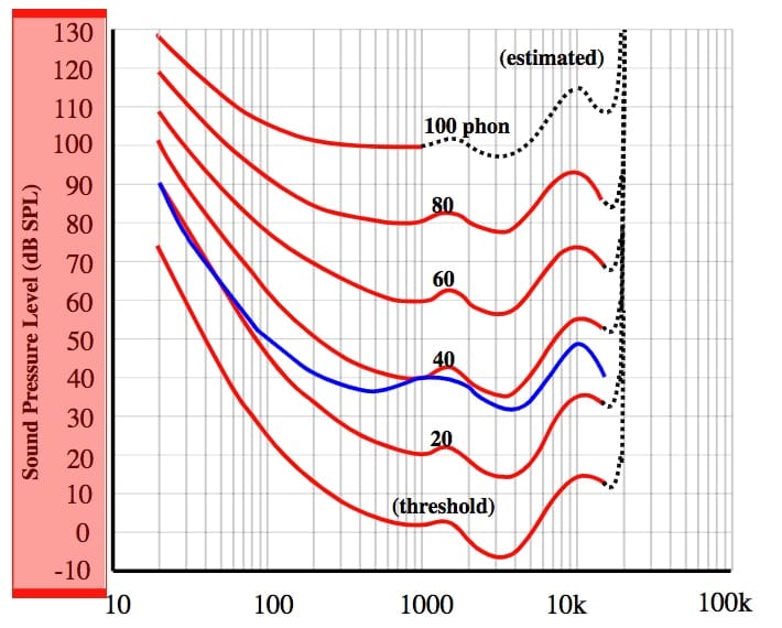 On the y-axis is the dB