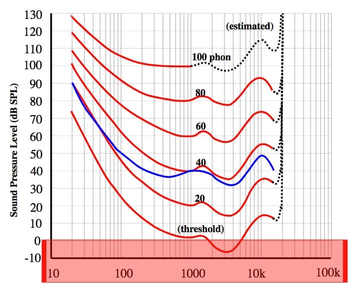 On the x-axis is the frequency