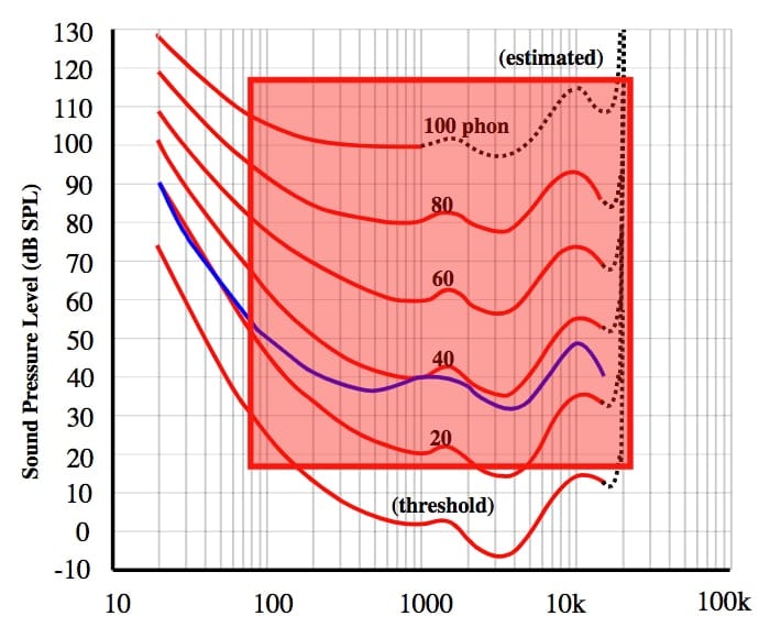 In the middle are the 'Phon' curves