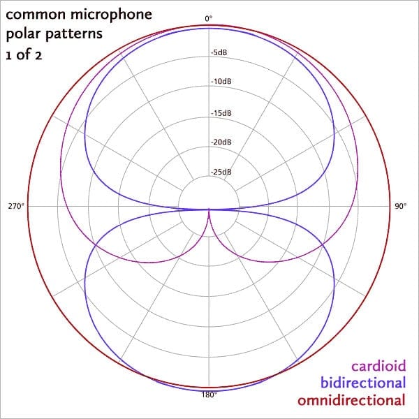 Different microphone polar patterns can be used to record the sound source in different manners and with various degrees of ambient room sound.