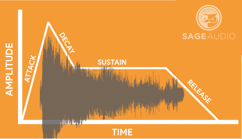 Attack, decay, sustain, and release make up the timbre of a sound source.