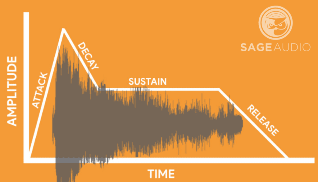 Attack, decay, sustain, and release make up the timbre of a sound source.