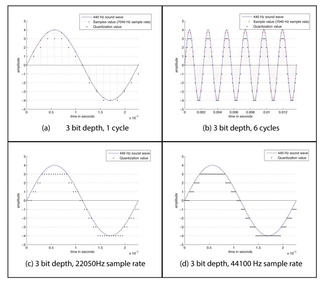 No A to D conversion means no quantization distortion.