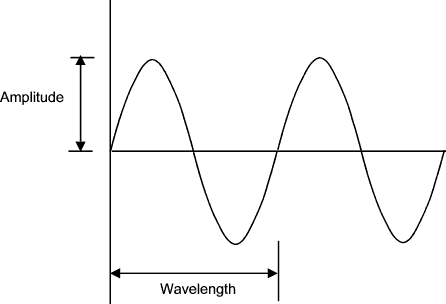 Lower frequencies take much longer distances to travel than higher frequencies.