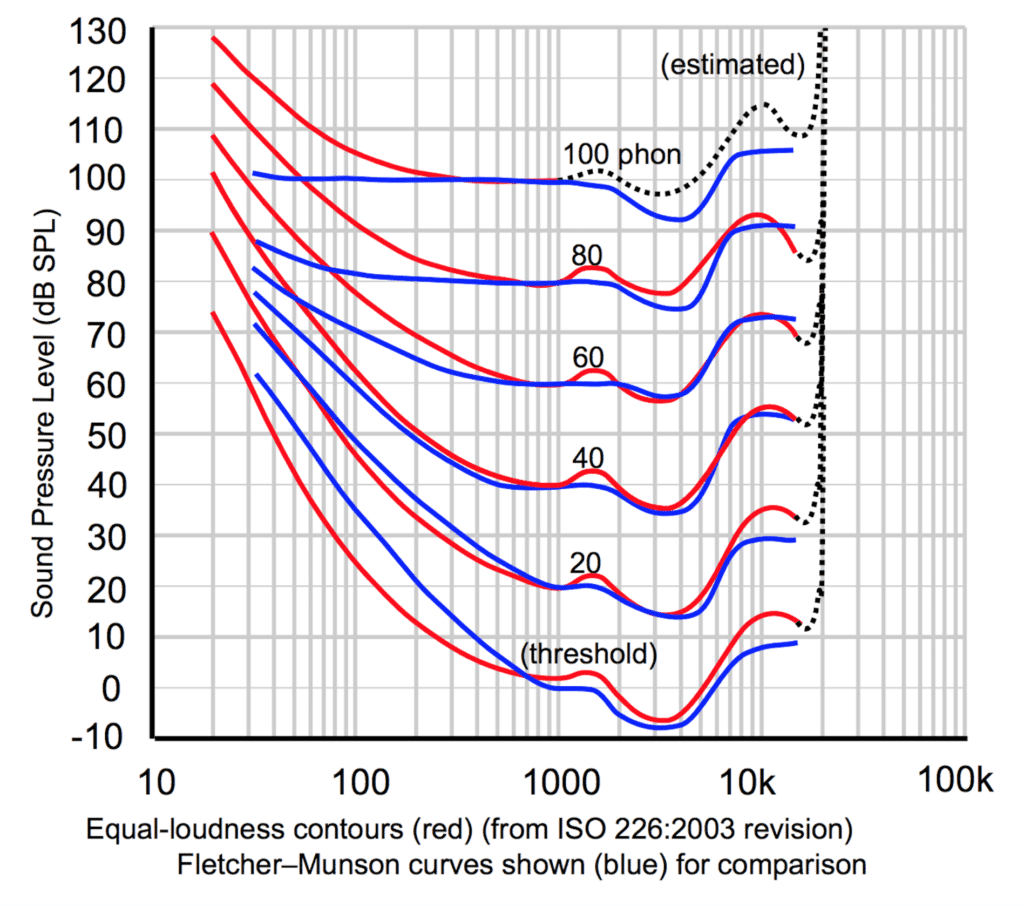 We perceive different frequencies differently, based on their amplitude.