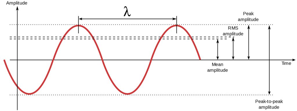 The amplitude of a signal determines the amplitude of the harmonics and the amount of compression applied during saturation.