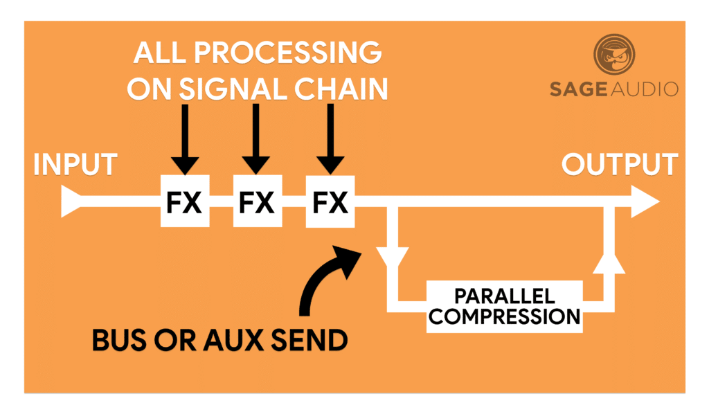 Shown is a diagram for parallel compression. Notice that the bus or aux send occurs after the signal chain's processing.