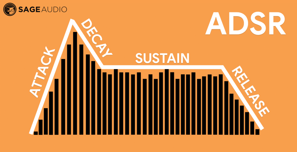 Every instrument and vocal has an ADSR.