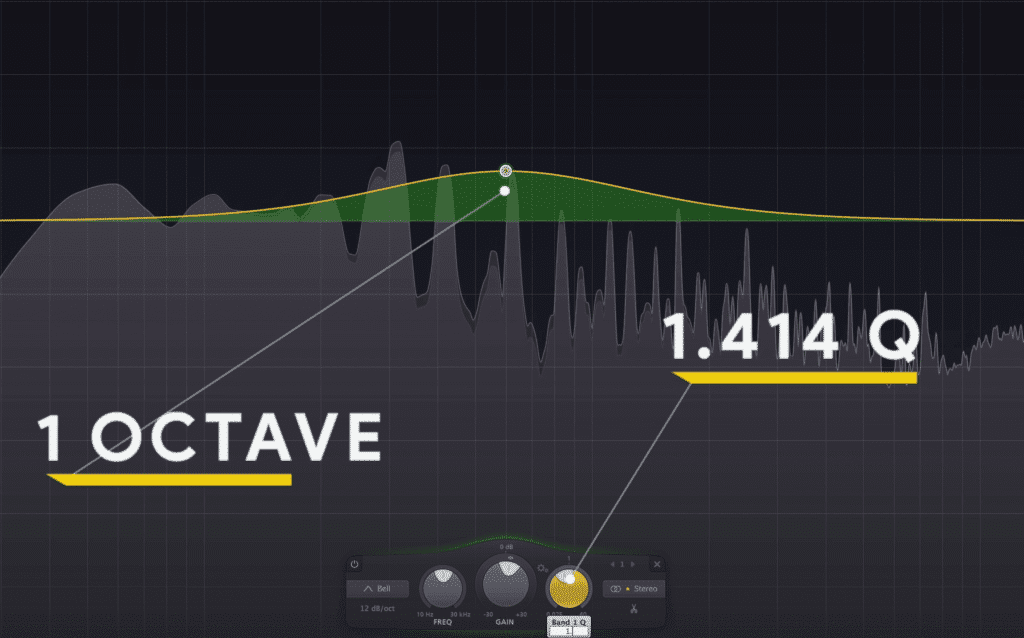 Octave-based bandwidths sound more musical, as they adhere to the musical scale.