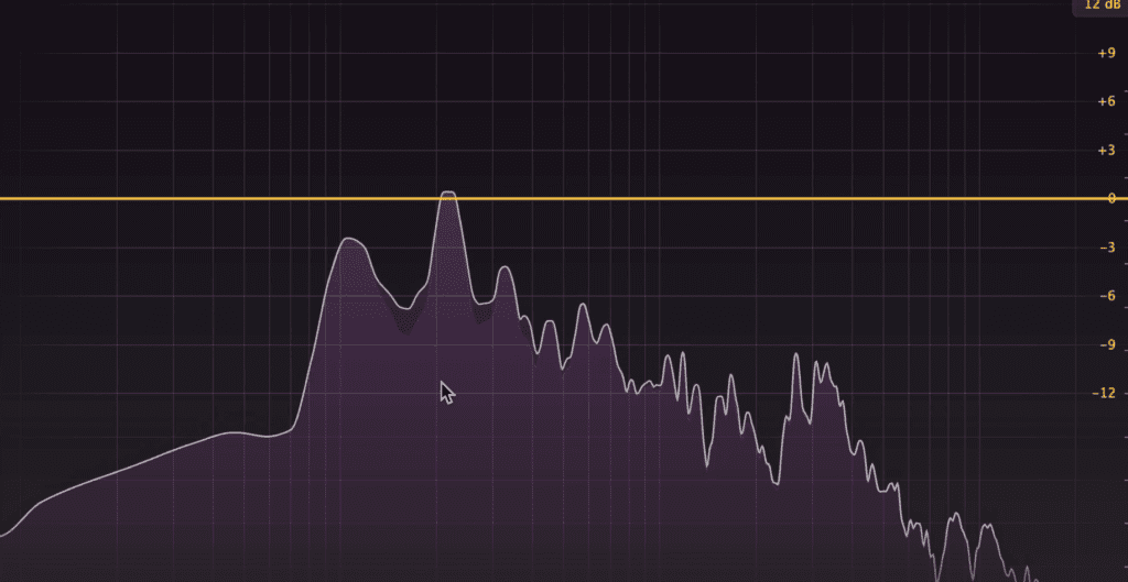 Harmonics fill the gaps in the frequency spectrum.