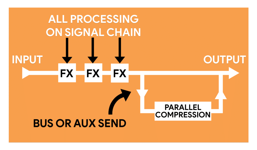 Parallel compression is applied via an auxiliary send that is then combined in with the original source signal.
