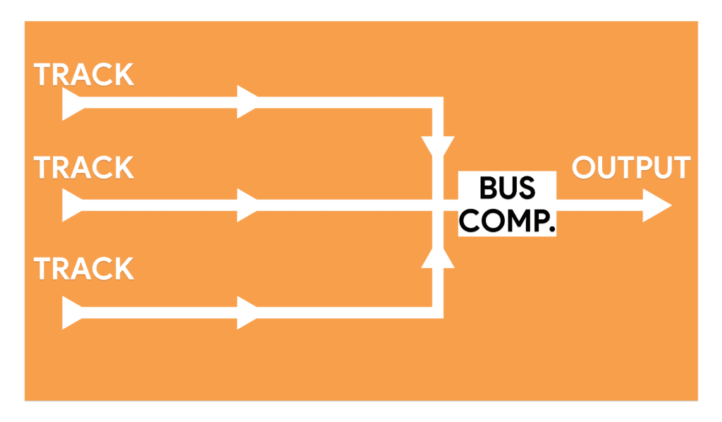 Bus compression processes multiple tracks simultaneously.