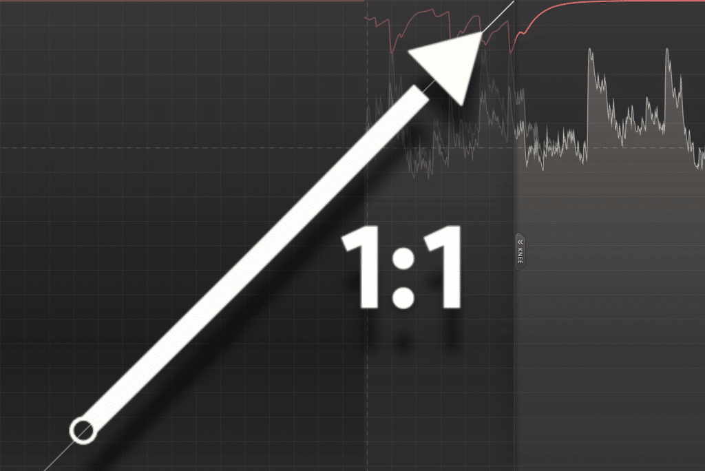 When the input and output match, that relationship is called linear due to how it appears on a graph.