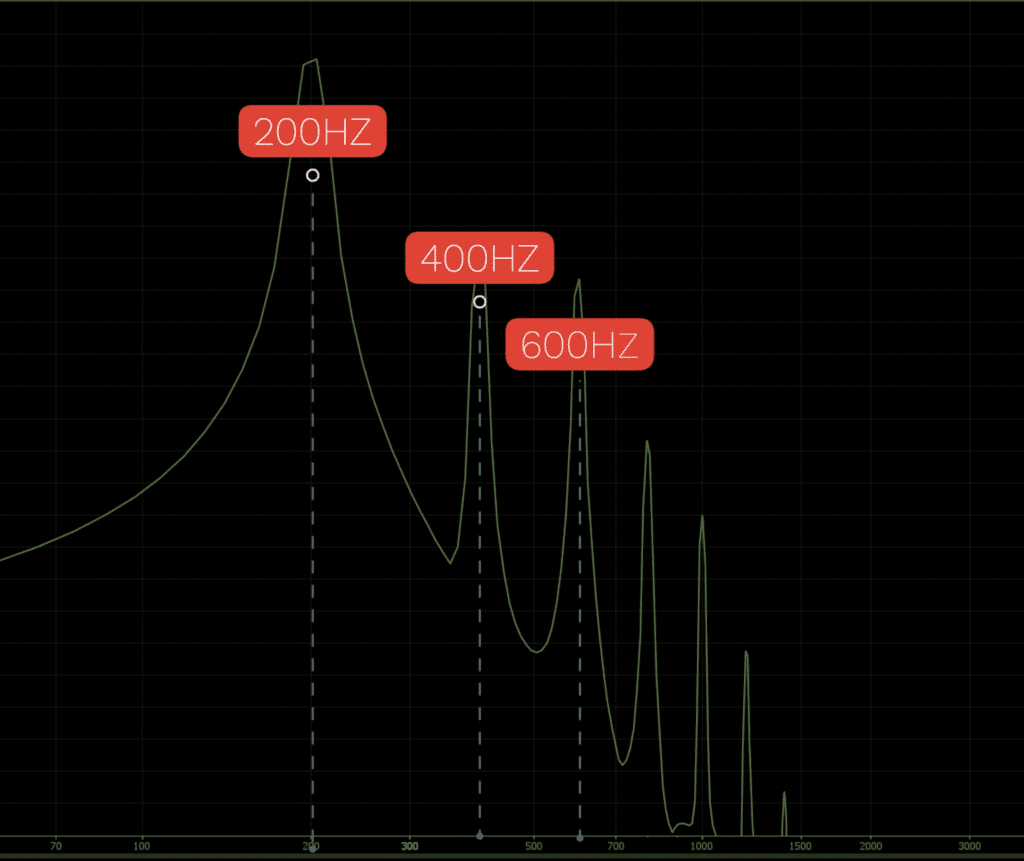 400Hz and 600Hz waves are harmonics generated from saturation.