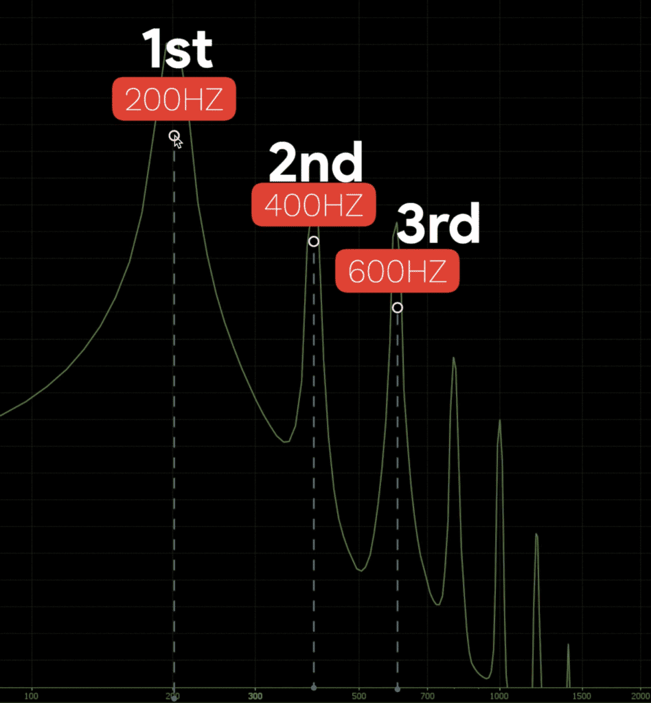 The fundamental is called the first-order harmonic, the 400Hz wave is the second-order harmonic, and so on.