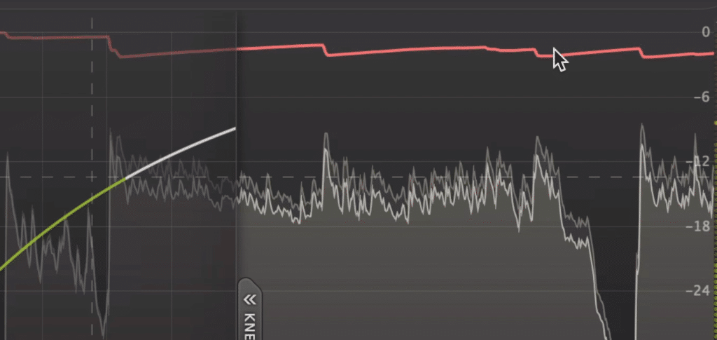 Notice how the longer release time causes the signal to be compressed for a significant duration.