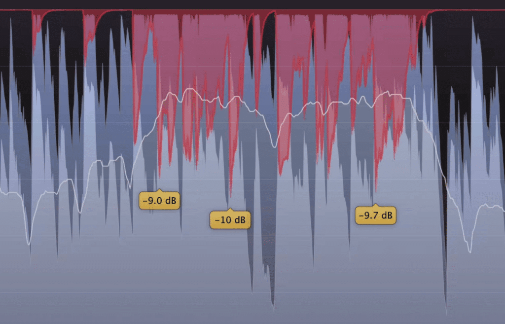 Excessive limiting causes severe unwanted distortion and ruins the dynamics of a recording.