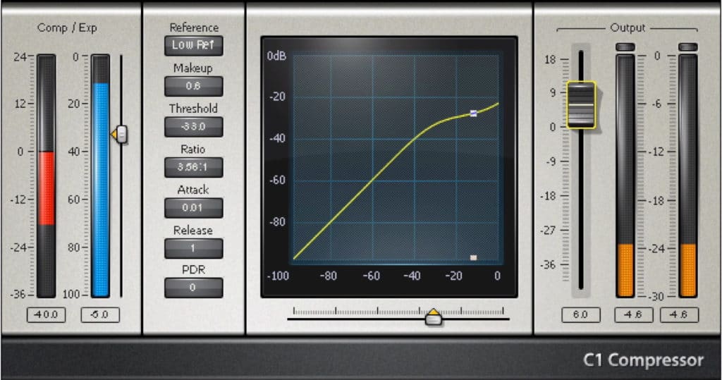 When aggressively compressing the signal with a fast release setting, distortion occurs.