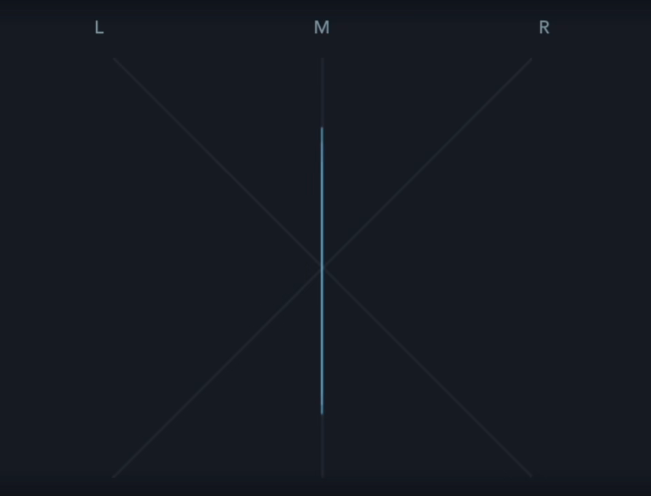 The mid channel is completely mono, and is represented by 0 degrees when visualized.