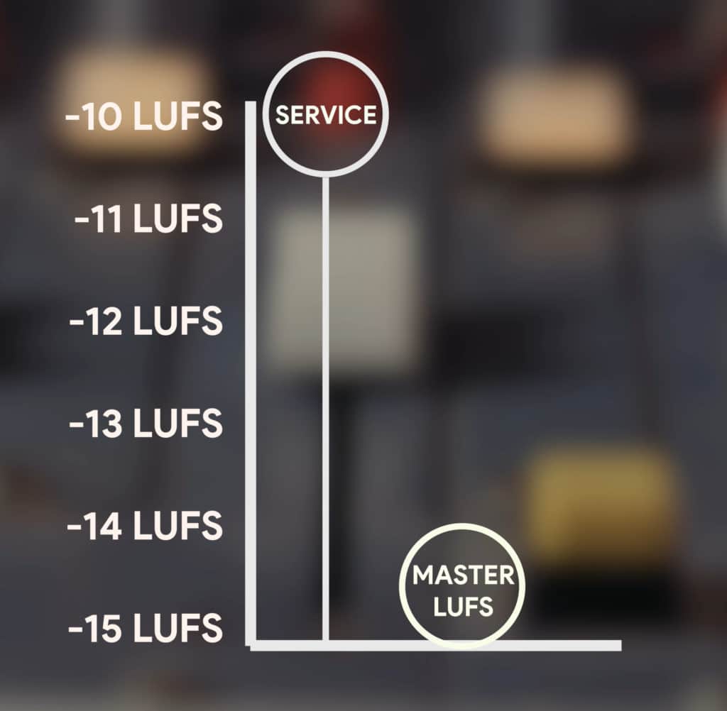Notice that the Master is 5 LUFS quieter than the target loudness of the streaming service.